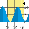 Whitewater Bay tide chart for Wednesday, September 4, 2024