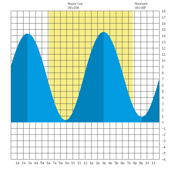 Whitewater Bay tide chart for Thursday, September 5, 2024