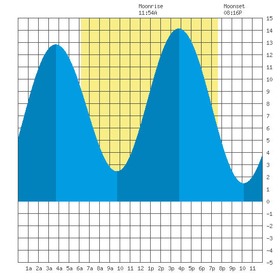 Whitewater Bay tide chart for Saturday, September 7, 2024