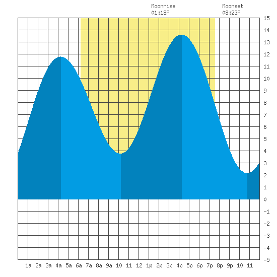 Whitewater Bay tide chart for Sunday, September 8, 2024