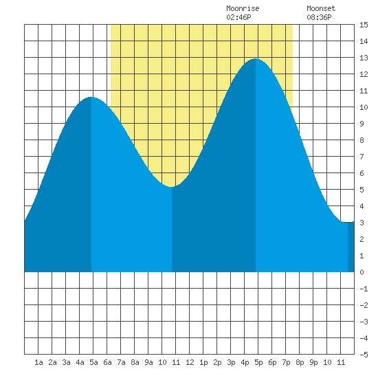 Whitewater Bay tide chart for Monday, September 9, 2024