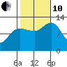Whitewater Bay tide chart for Thursday, October 10, 2024