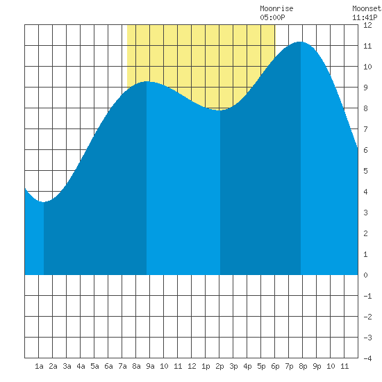 Whitewater Bay tide chart for Friday, October 11, 2024