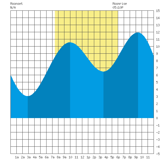 Whitewater Bay tide chart for Saturday, October 12, 2024