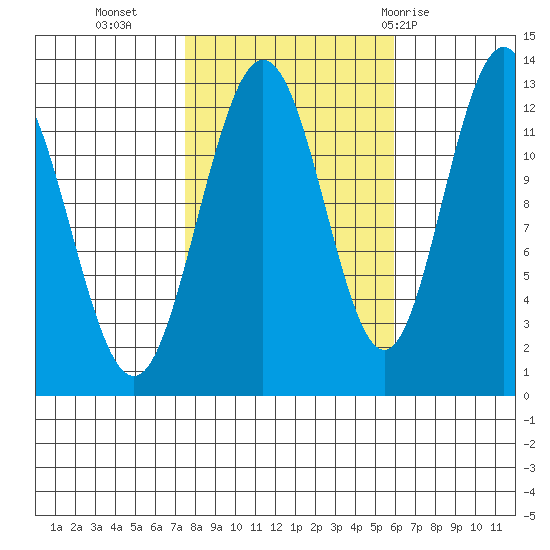 Whitewater Bay tide chart for Monday, October 14, 2024