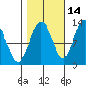 Whitewater Bay tide chart for Monday, October 14, 2024