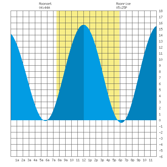 Whitewater Bay tide chart for Tuesday, October 15, 2024
