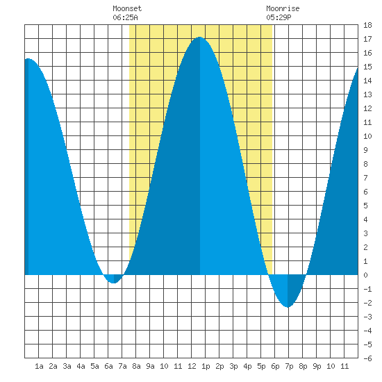 Whitewater Bay tide chart for Wednesday, October 16, 2024