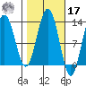 Whitewater Bay tide chart for Thursday, October 17, 2024