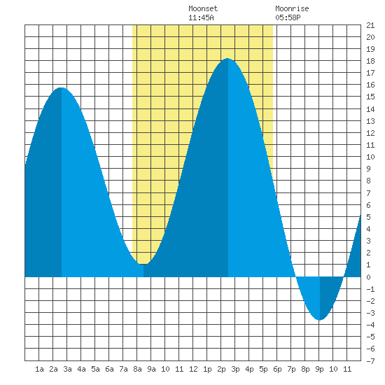 Whitewater Bay tide chart for Saturday, October 19, 2024