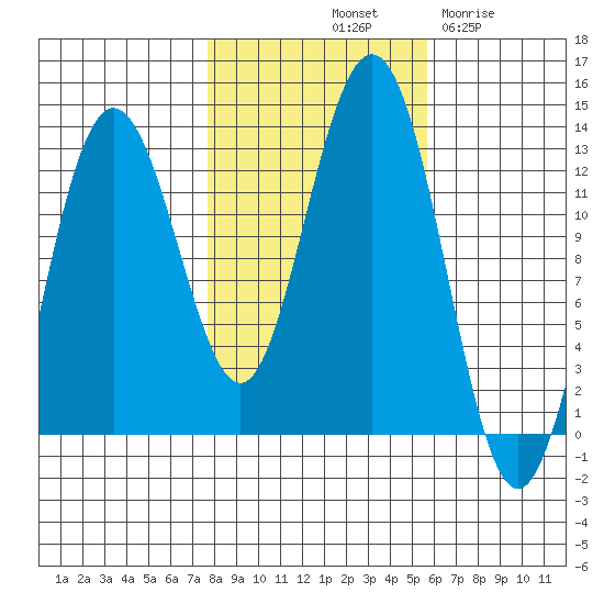 Whitewater Bay tide chart for Sunday, October 20, 2024