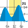 Whitewater Bay tide chart for Monday, October 21, 2024