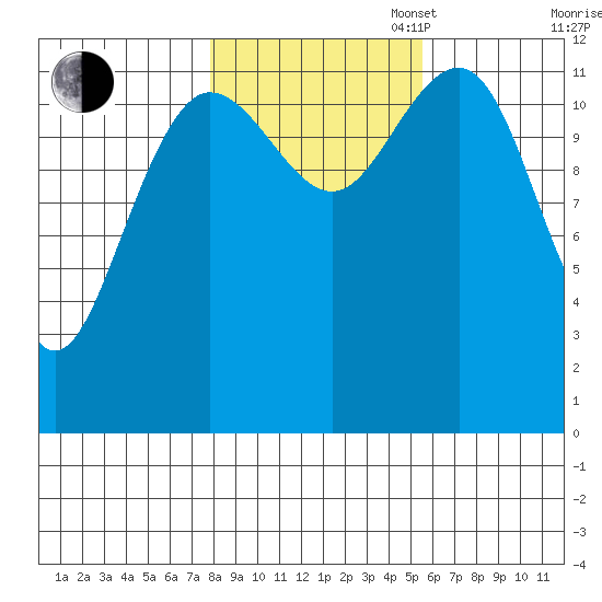 Whitewater Bay tide chart for Thursday, October 24, 2024