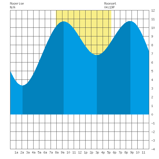 Whitewater Bay tide chart for Friday, October 25, 2024
