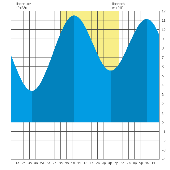 Whitewater Bay tide chart for Saturday, October 26, 2024