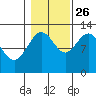 Whitewater Bay tide chart for Saturday, October 26, 2024