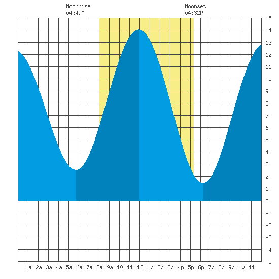 Whitewater Bay tide chart for Tuesday, October 29, 2024