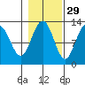 Whitewater Bay tide chart for Tuesday, October 29, 2024