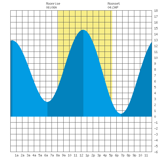 Whitewater Bay tide chart for Wednesday, October 30, 2024