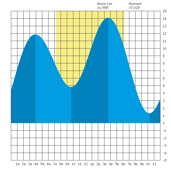Whitewater Bay tide chart for Monday, October 7, 2024