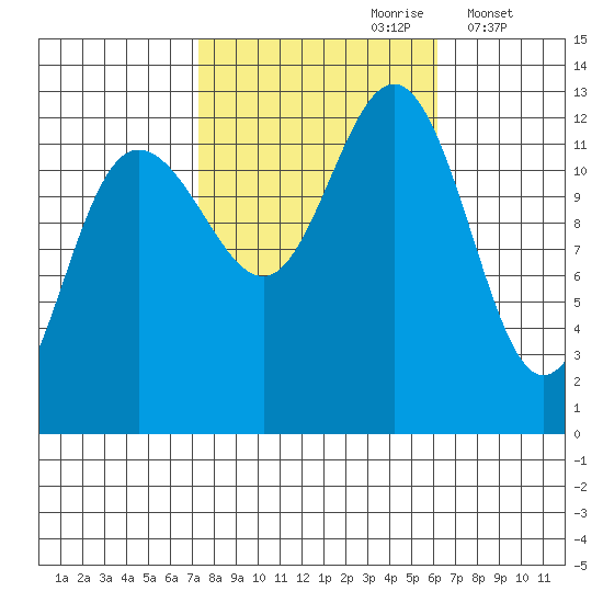 Whitewater Bay tide chart for Tuesday, October 8, 2024