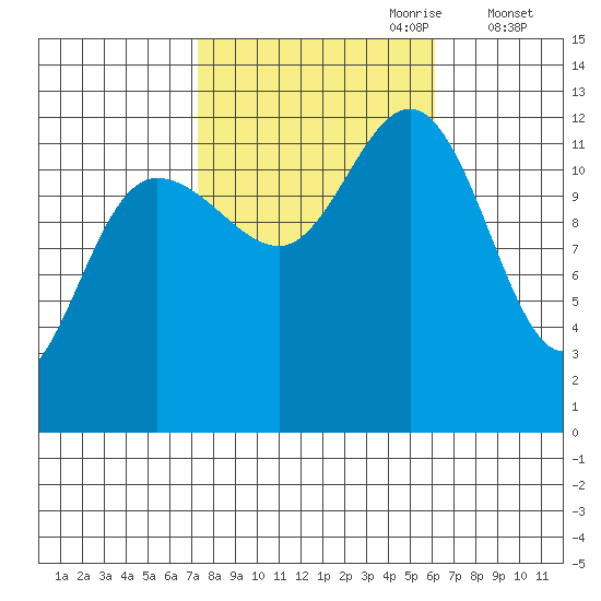 Whitewater Bay tide chart for Wednesday, October 9, 2024