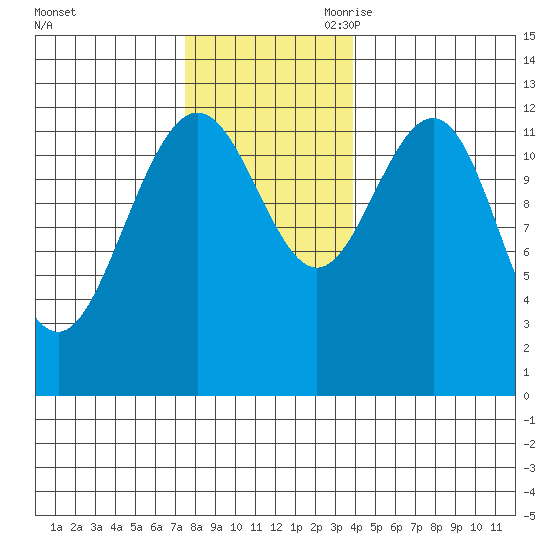Whitewater Bay tide chart for Sunday, November 10, 2024