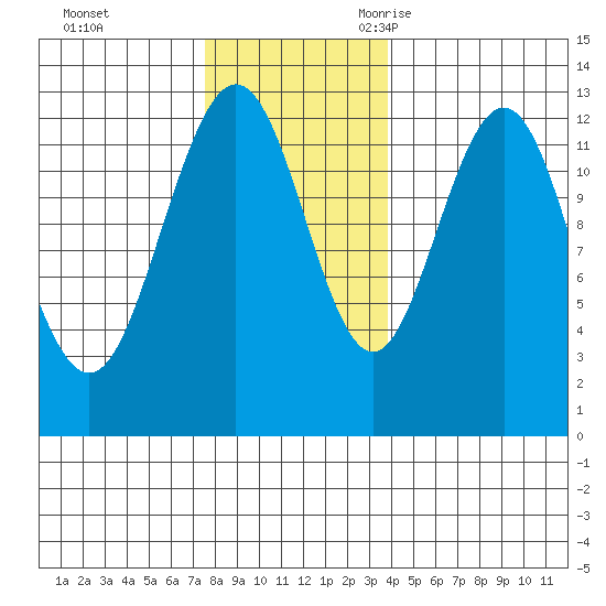 Whitewater Bay tide chart for Monday, November 11, 2024