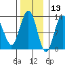 Whitewater Bay tide chart for Wednesday, November 13, 2024
