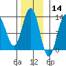 Whitewater Bay tide chart for Thursday, November 14, 2024