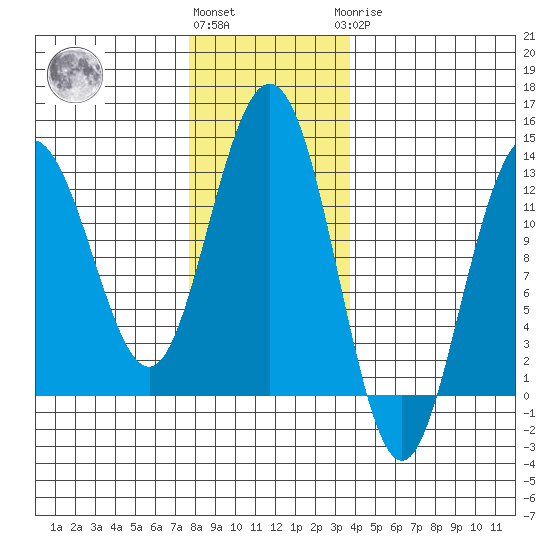 Whitewater Bay tide chart for Friday, November 15, 2024