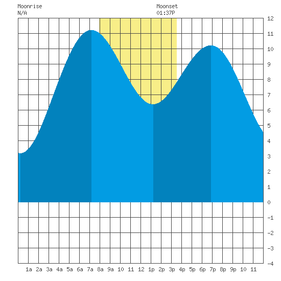 Whitewater Bay tide chart for Saturday, November 23, 2024