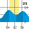 Whitewater Bay tide chart for Saturday, November 23, 2024