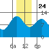 Whitewater Bay tide chart for Sunday, November 24, 2024