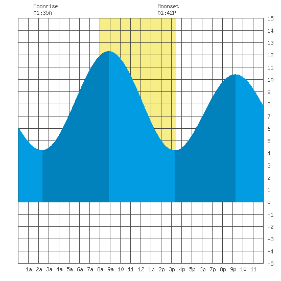 Whitewater Bay tide chart for Monday, November 25, 2024