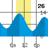 Whitewater Bay tide chart for Tuesday, November 26, 2024
