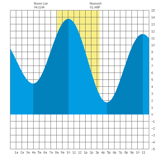 Whitewater Bay tide chart for Wednesday, November 27, 2024