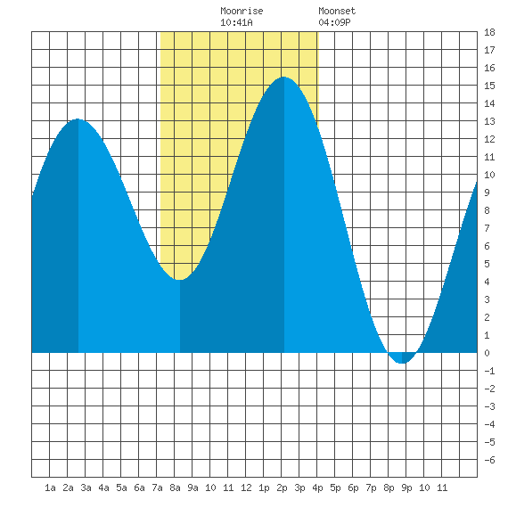 Whitewater Bay tide chart for Sunday, November 3, 2024