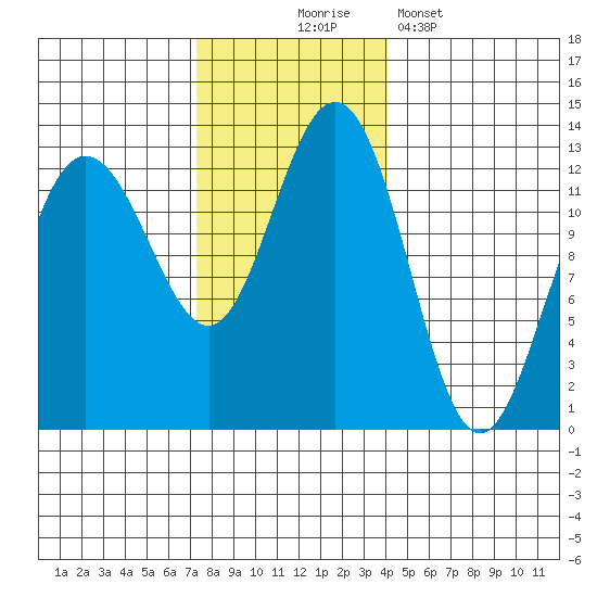 Whitewater Bay tide chart for Monday, November 4, 2024