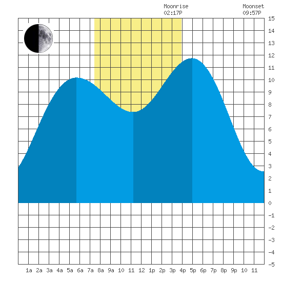 Whitewater Bay tide chart for Friday, November 8, 2024