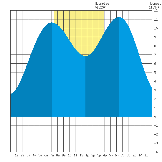 Whitewater Bay tide chart for Saturday, November 9, 2024