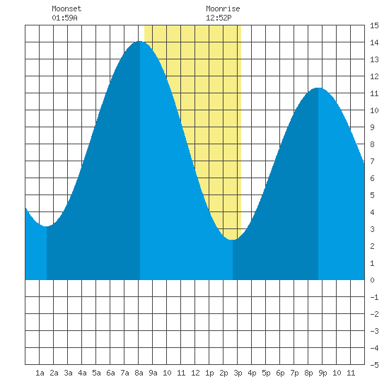 Whitewater Bay tide chart for Tuesday, December 10, 2024