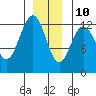 Whitewater Bay tide chart for Tuesday, December 10, 2024