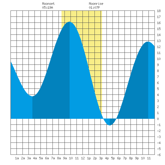 Whitewater Bay tide chart for Thursday, December 12, 2024