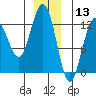 Whitewater Bay tide chart for Friday, December 13, 2024