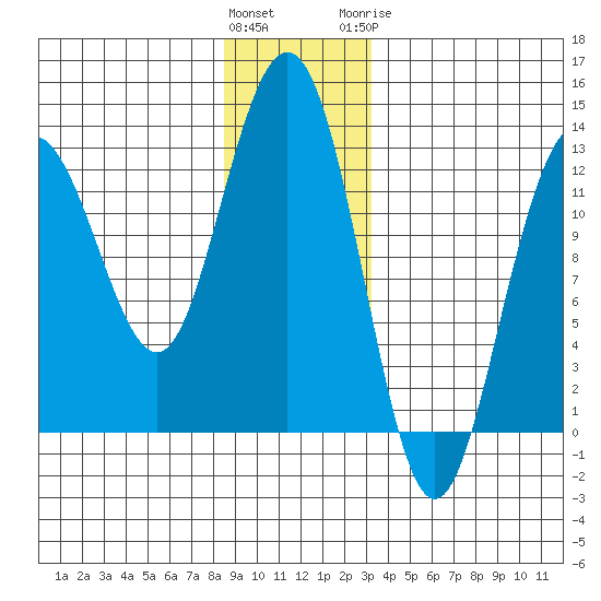Whitewater Bay tide chart for Saturday, December 14, 2024