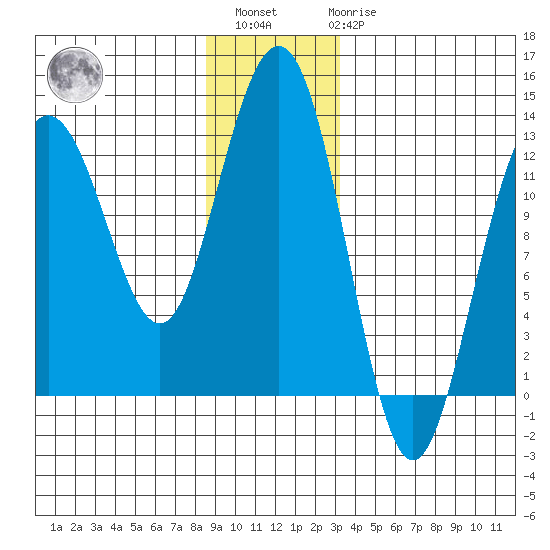 Whitewater Bay tide chart for Sunday, December 15, 2024