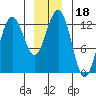 Whitewater Bay tide chart for Wednesday, December 18, 2024