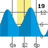 Whitewater Bay tide chart for Thursday, December 19, 2024
