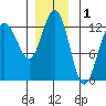 Whitewater Bay tide chart for Sunday, December 1, 2024